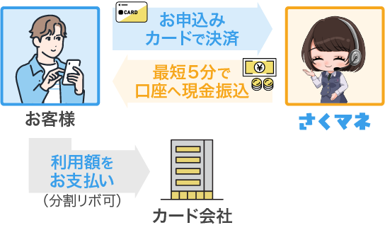 現金化の図解